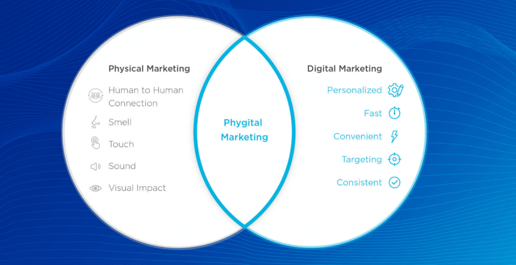 Phygital Marketing meaning