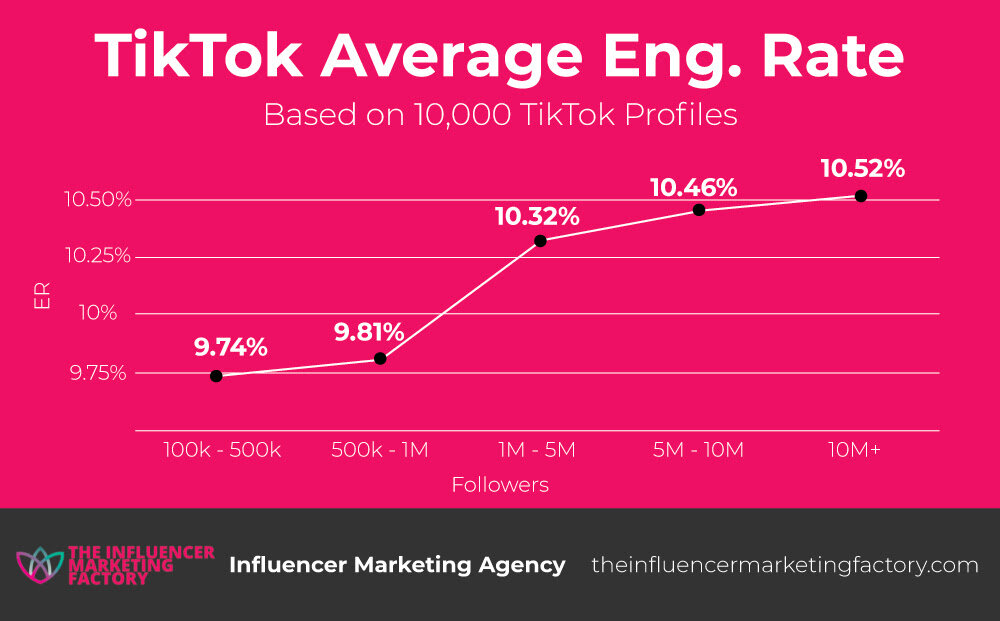 TikTok Average Enaggement Rate