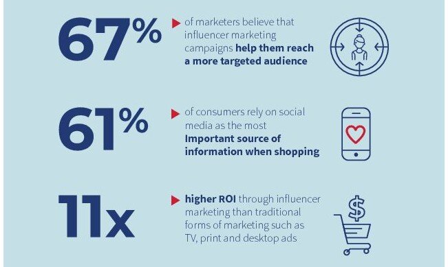 Influencer Marketing Benefits for Brand