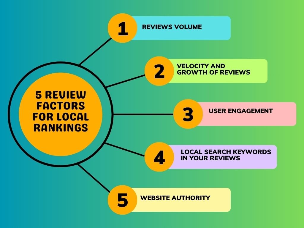 review factors for local seo rankings