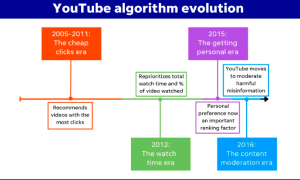 YouTube Algorithm Guide : Hacks To Boost Rank, Reach, & Grow