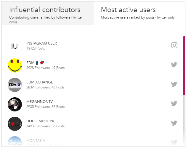 Most Active user