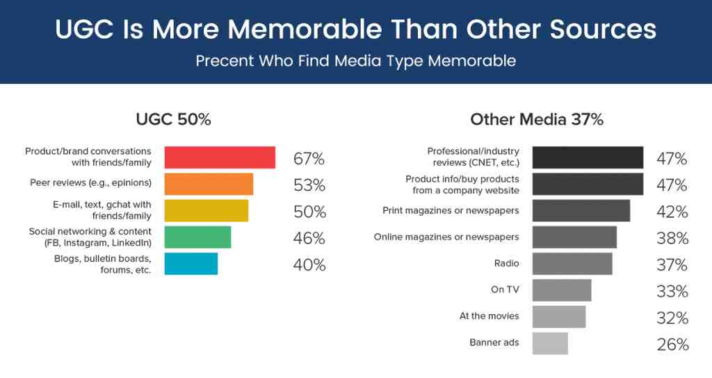 UGC vs Brand Content Stats