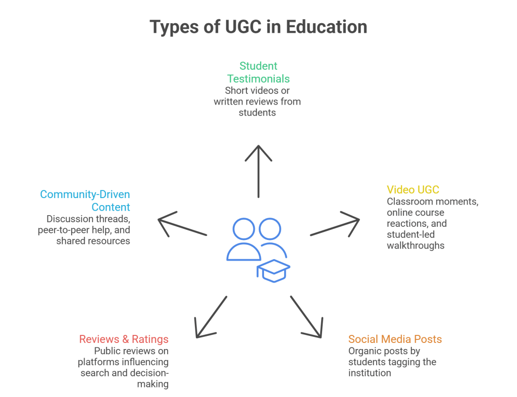 Types of UGC in Education