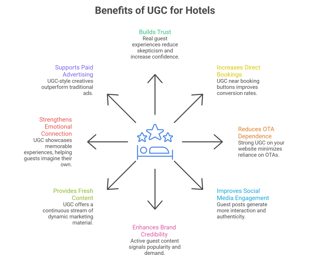 Benefits of UGC for hotels