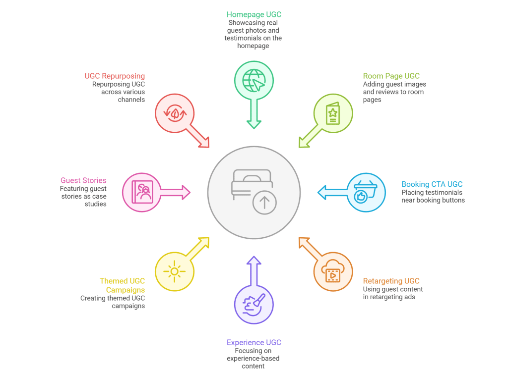Strategies to Leverage UGC for Hotels